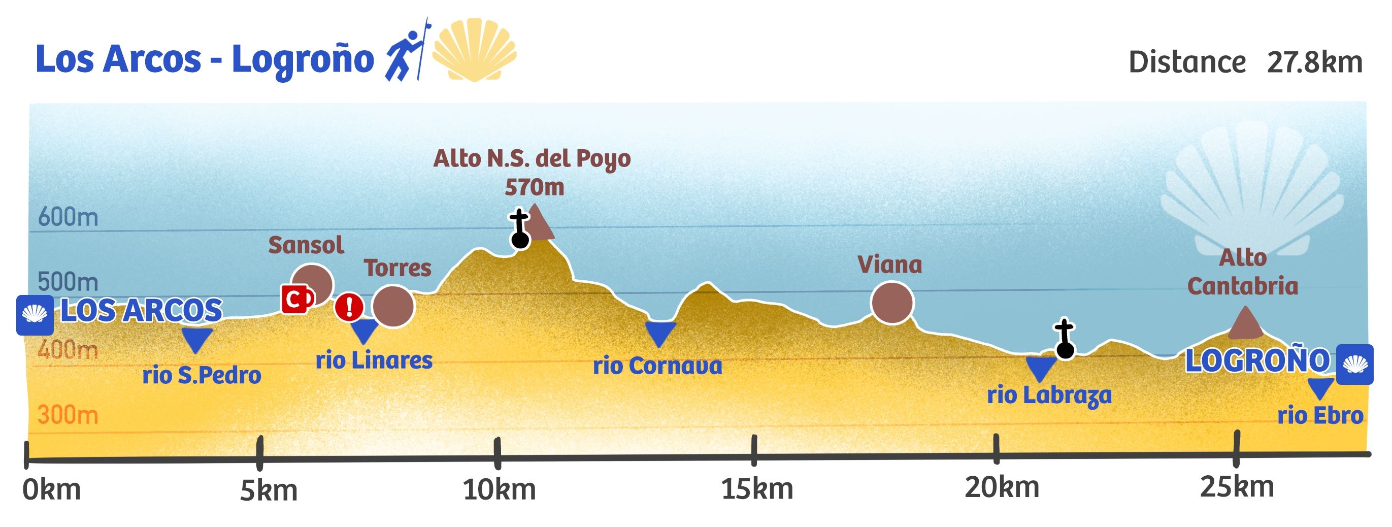 Los Arcos to Logroño route